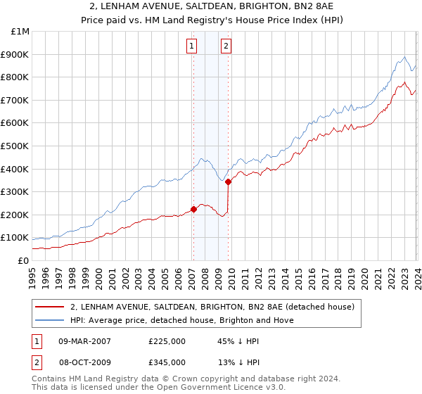 2, LENHAM AVENUE, SALTDEAN, BRIGHTON, BN2 8AE: Price paid vs HM Land Registry's House Price Index