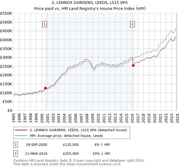 2, LENNOX GARDENS, LEEDS, LS15 0PA: Price paid vs HM Land Registry's House Price Index