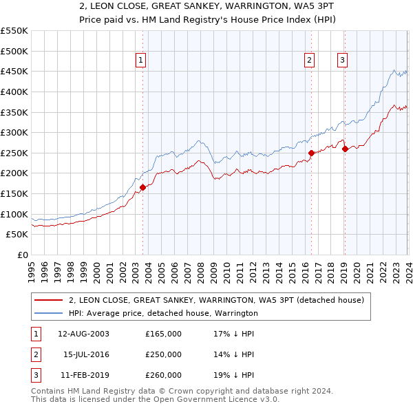 2, LEON CLOSE, GREAT SANKEY, WARRINGTON, WA5 3PT: Price paid vs HM Land Registry's House Price Index