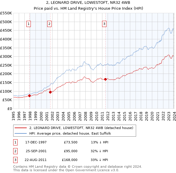 2, LEONARD DRIVE, LOWESTOFT, NR32 4WB: Price paid vs HM Land Registry's House Price Index