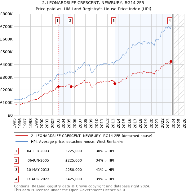 2, LEONARDSLEE CRESCENT, NEWBURY, RG14 2FB: Price paid vs HM Land Registry's House Price Index