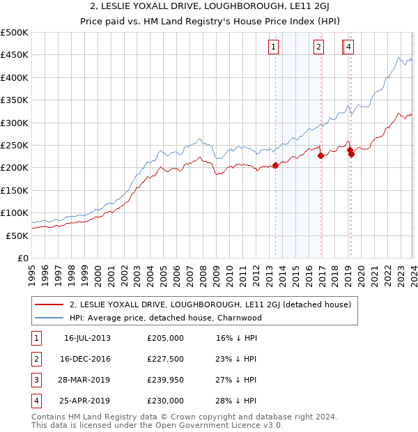 2, LESLIE YOXALL DRIVE, LOUGHBOROUGH, LE11 2GJ: Price paid vs HM Land Registry's House Price Index