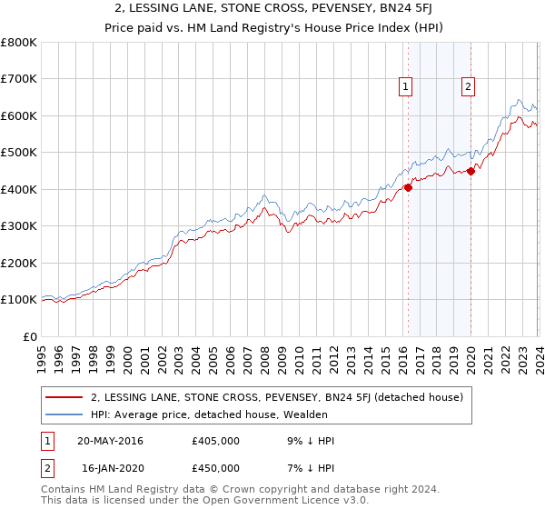 2, LESSING LANE, STONE CROSS, PEVENSEY, BN24 5FJ: Price paid vs HM Land Registry's House Price Index