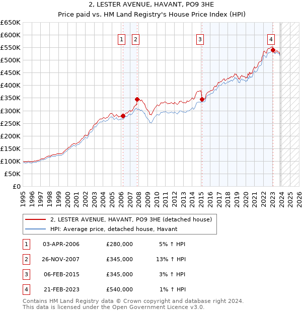 2, LESTER AVENUE, HAVANT, PO9 3HE: Price paid vs HM Land Registry's House Price Index