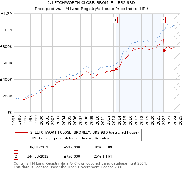 2, LETCHWORTH CLOSE, BROMLEY, BR2 9BD: Price paid vs HM Land Registry's House Price Index