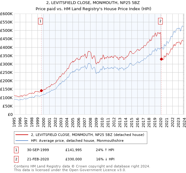 2, LEVITSFIELD CLOSE, MONMOUTH, NP25 5BZ: Price paid vs HM Land Registry's House Price Index