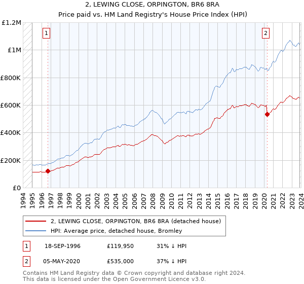 2, LEWING CLOSE, ORPINGTON, BR6 8RA: Price paid vs HM Land Registry's House Price Index