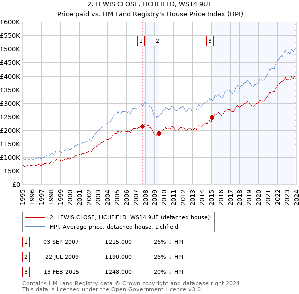 2, LEWIS CLOSE, LICHFIELD, WS14 9UE: Price paid vs HM Land Registry's House Price Index