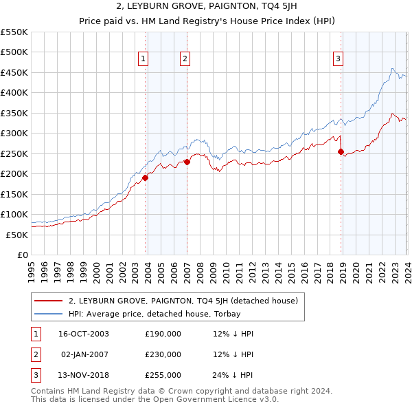 2, LEYBURN GROVE, PAIGNTON, TQ4 5JH: Price paid vs HM Land Registry's House Price Index