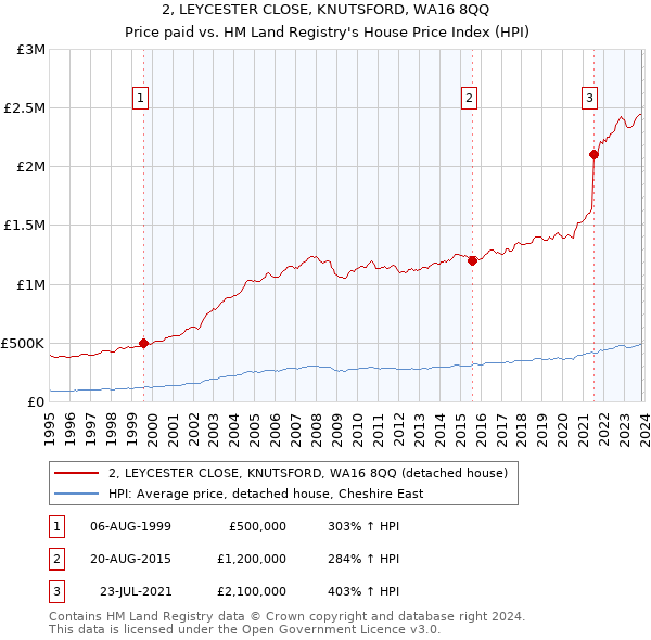 2, LEYCESTER CLOSE, KNUTSFORD, WA16 8QQ: Price paid vs HM Land Registry's House Price Index