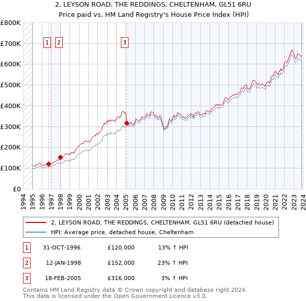 2, LEYSON ROAD, THE REDDINGS, CHELTENHAM, GL51 6RU: Price paid vs HM Land Registry's House Price Index