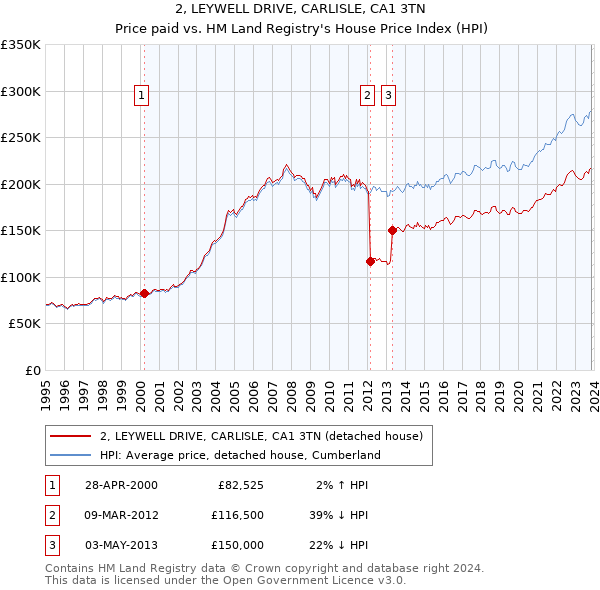 2, LEYWELL DRIVE, CARLISLE, CA1 3TN: Price paid vs HM Land Registry's House Price Index