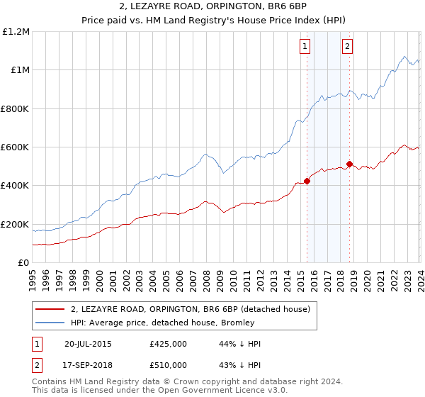 2, LEZAYRE ROAD, ORPINGTON, BR6 6BP: Price paid vs HM Land Registry's House Price Index