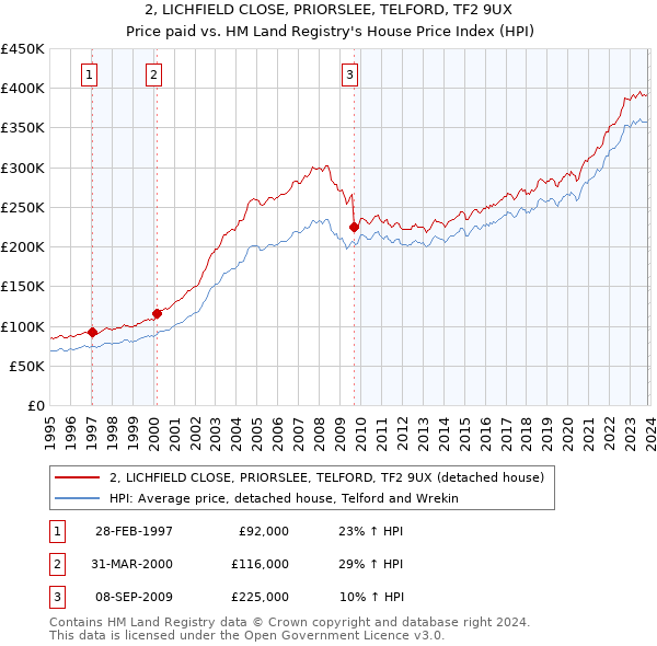 2, LICHFIELD CLOSE, PRIORSLEE, TELFORD, TF2 9UX: Price paid vs HM Land Registry's House Price Index