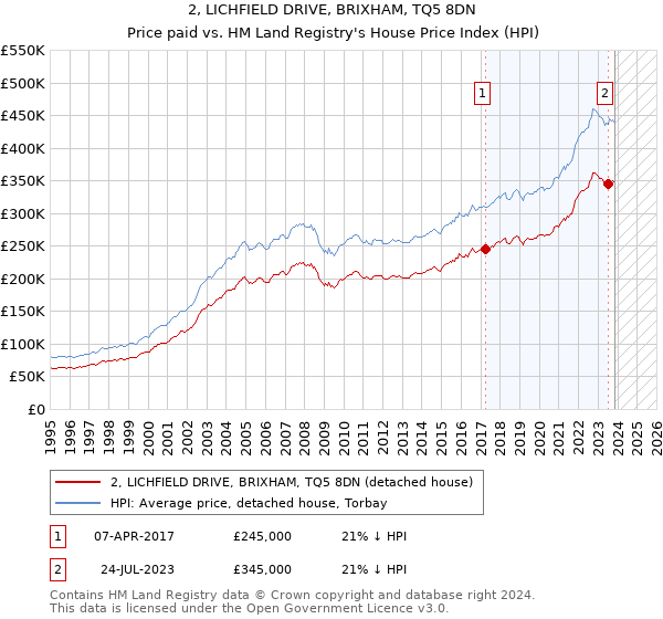 2, LICHFIELD DRIVE, BRIXHAM, TQ5 8DN: Price paid vs HM Land Registry's House Price Index