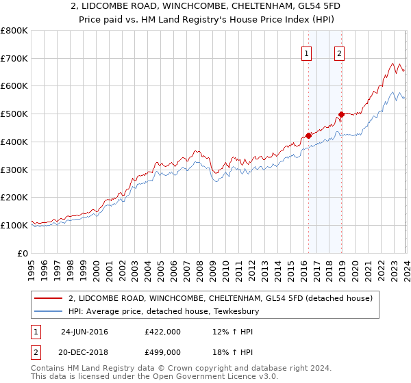 2, LIDCOMBE ROAD, WINCHCOMBE, CHELTENHAM, GL54 5FD: Price paid vs HM Land Registry's House Price Index