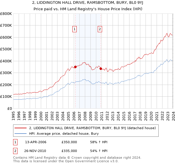 2, LIDDINGTON HALL DRIVE, RAMSBOTTOM, BURY, BL0 9YJ: Price paid vs HM Land Registry's House Price Index