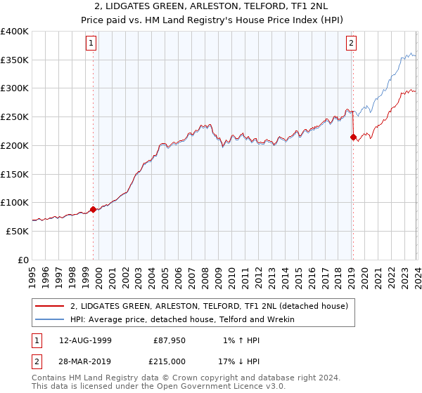 2, LIDGATES GREEN, ARLESTON, TELFORD, TF1 2NL: Price paid vs HM Land Registry's House Price Index
