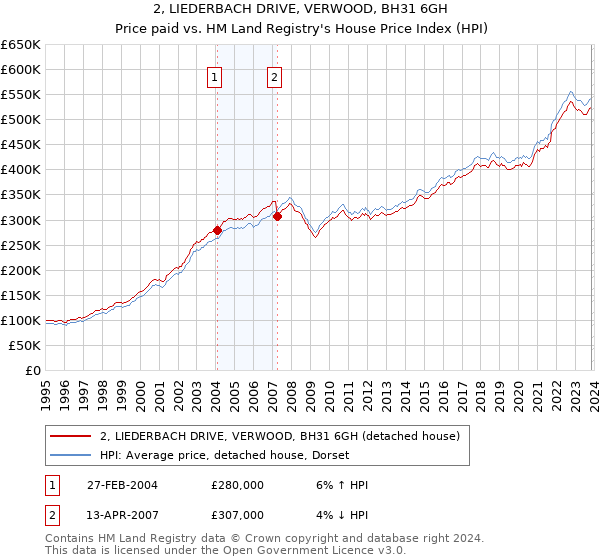 2, LIEDERBACH DRIVE, VERWOOD, BH31 6GH: Price paid vs HM Land Registry's House Price Index
