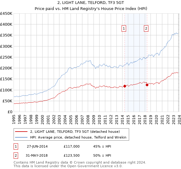 2, LIGHT LANE, TELFORD, TF3 5GT: Price paid vs HM Land Registry's House Price Index