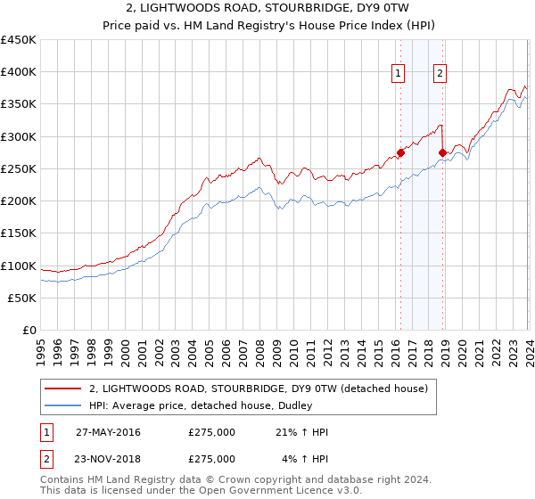 2, LIGHTWOODS ROAD, STOURBRIDGE, DY9 0TW: Price paid vs HM Land Registry's House Price Index