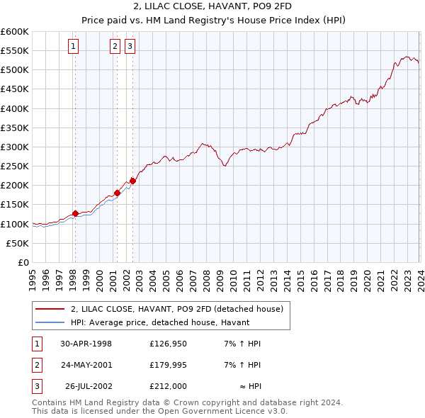 2, LILAC CLOSE, HAVANT, PO9 2FD: Price paid vs HM Land Registry's House Price Index