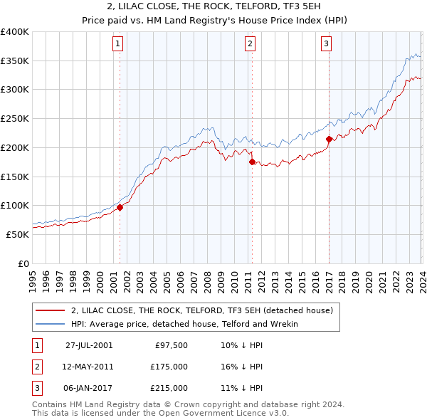2, LILAC CLOSE, THE ROCK, TELFORD, TF3 5EH: Price paid vs HM Land Registry's House Price Index
