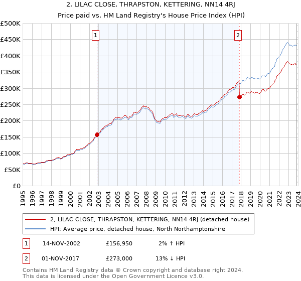 2, LILAC CLOSE, THRAPSTON, KETTERING, NN14 4RJ: Price paid vs HM Land Registry's House Price Index