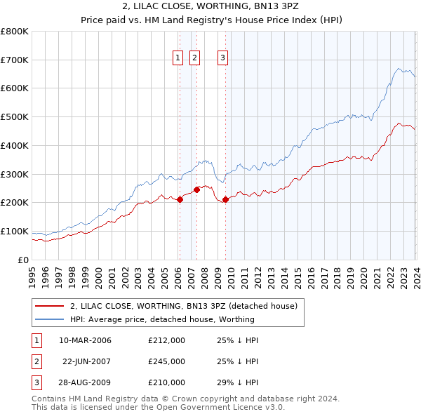 2, LILAC CLOSE, WORTHING, BN13 3PZ: Price paid vs HM Land Registry's House Price Index