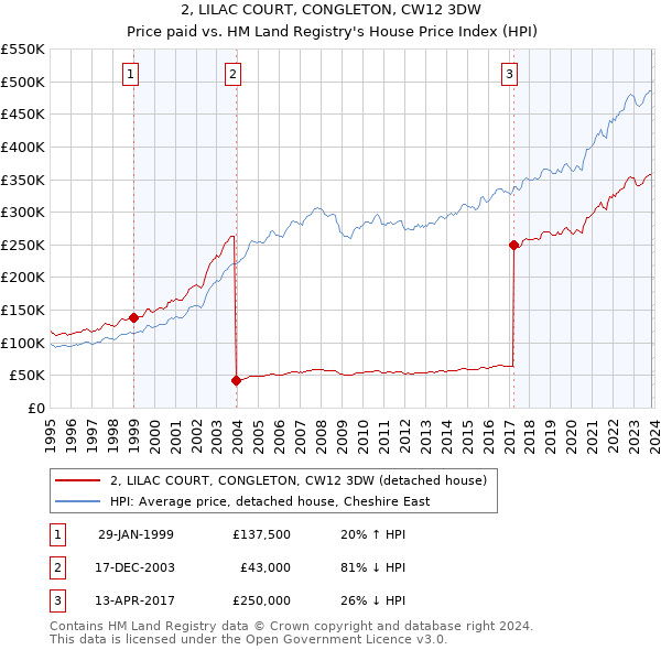 2, LILAC COURT, CONGLETON, CW12 3DW: Price paid vs HM Land Registry's House Price Index