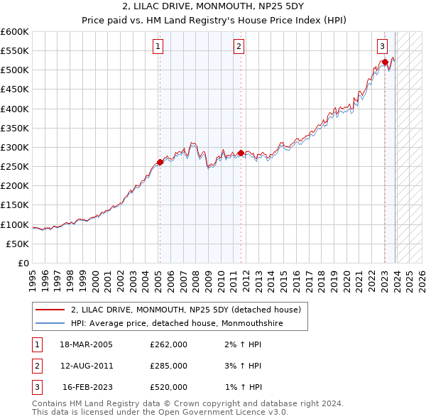 2, LILAC DRIVE, MONMOUTH, NP25 5DY: Price paid vs HM Land Registry's House Price Index