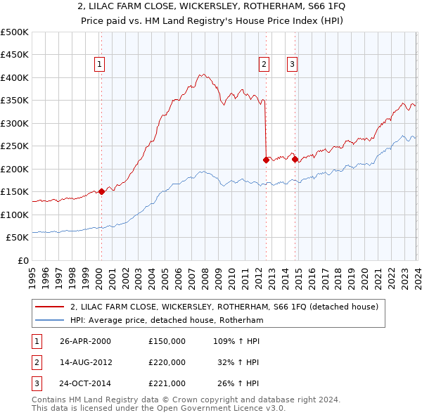 2, LILAC FARM CLOSE, WICKERSLEY, ROTHERHAM, S66 1FQ: Price paid vs HM Land Registry's House Price Index