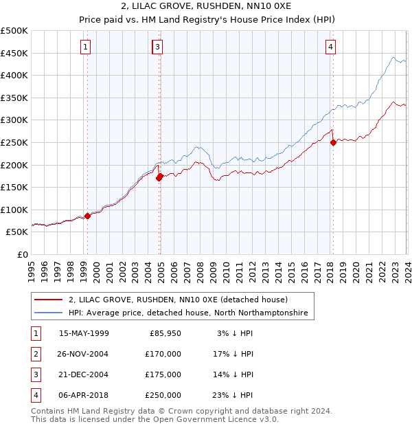 2, LILAC GROVE, RUSHDEN, NN10 0XE: Price paid vs HM Land Registry's House Price Index