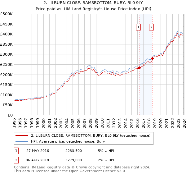 2, LILBURN CLOSE, RAMSBOTTOM, BURY, BL0 9LY: Price paid vs HM Land Registry's House Price Index