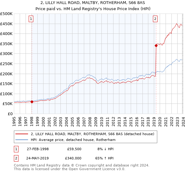 2, LILLY HALL ROAD, MALTBY, ROTHERHAM, S66 8AS: Price paid vs HM Land Registry's House Price Index