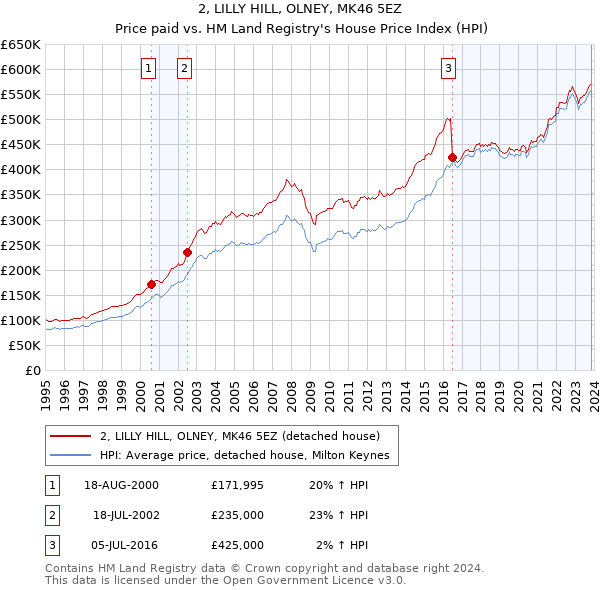 2, LILLY HILL, OLNEY, MK46 5EZ: Price paid vs HM Land Registry's House Price Index