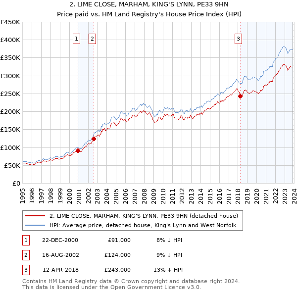 2, LIME CLOSE, MARHAM, KING'S LYNN, PE33 9HN: Price paid vs HM Land Registry's House Price Index