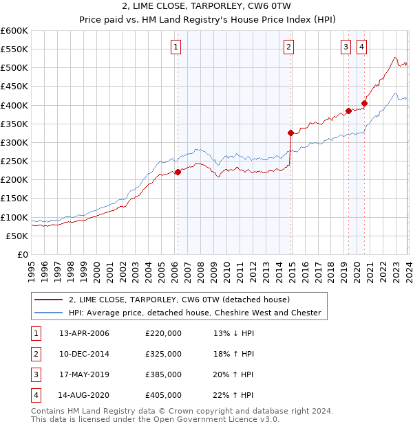2, LIME CLOSE, TARPORLEY, CW6 0TW: Price paid vs HM Land Registry's House Price Index