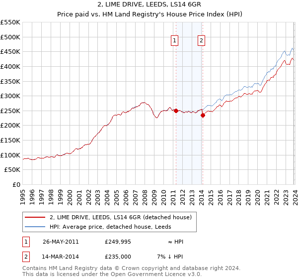2, LIME DRIVE, LEEDS, LS14 6GR: Price paid vs HM Land Registry's House Price Index