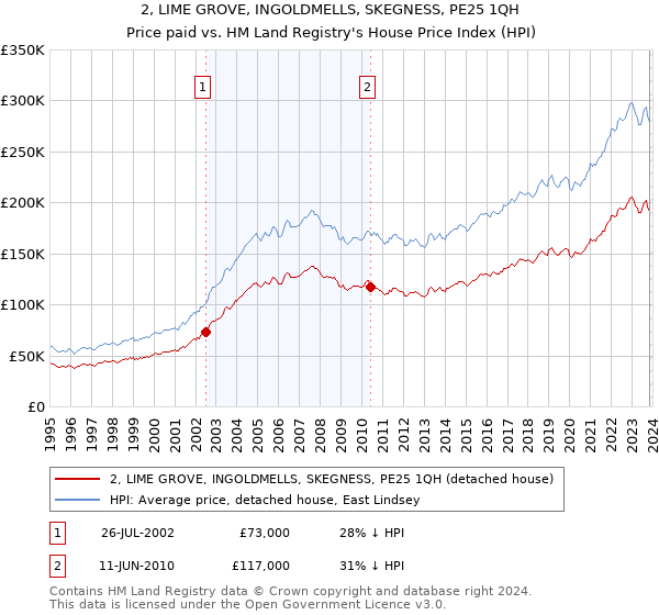 2, LIME GROVE, INGOLDMELLS, SKEGNESS, PE25 1QH: Price paid vs HM Land Registry's House Price Index