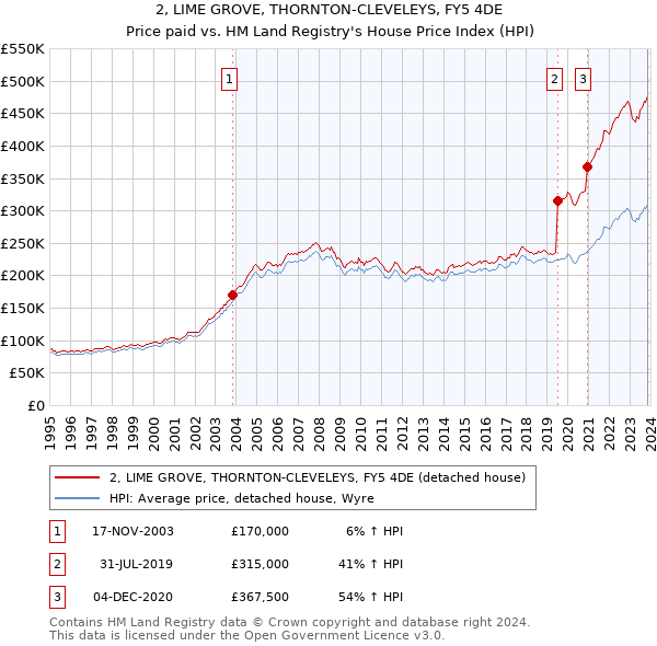2, LIME GROVE, THORNTON-CLEVELEYS, FY5 4DE: Price paid vs HM Land Registry's House Price Index