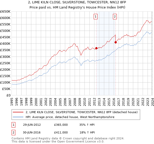 2, LIME KILN CLOSE, SILVERSTONE, TOWCESTER, NN12 8FP: Price paid vs HM Land Registry's House Price Index
