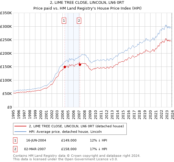 2, LIME TREE CLOSE, LINCOLN, LN6 0RT: Price paid vs HM Land Registry's House Price Index