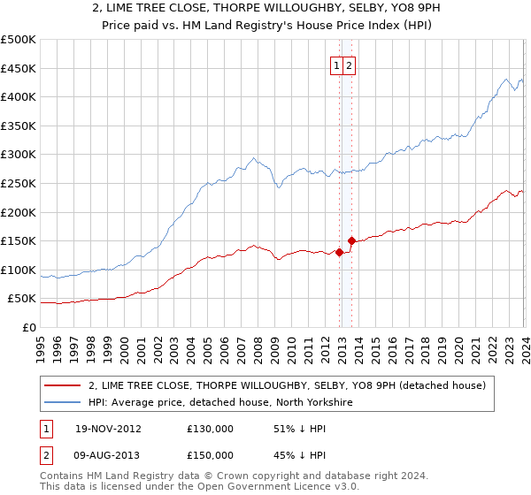 2, LIME TREE CLOSE, THORPE WILLOUGHBY, SELBY, YO8 9PH: Price paid vs HM Land Registry's House Price Index