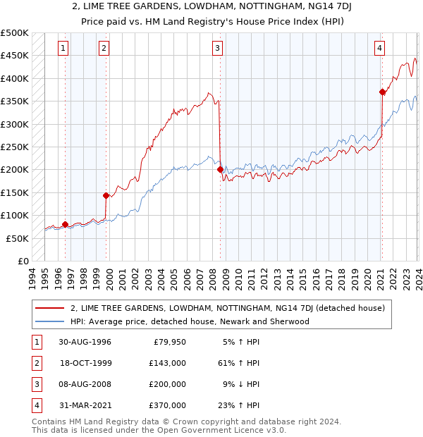 2, LIME TREE GARDENS, LOWDHAM, NOTTINGHAM, NG14 7DJ: Price paid vs HM Land Registry's House Price Index