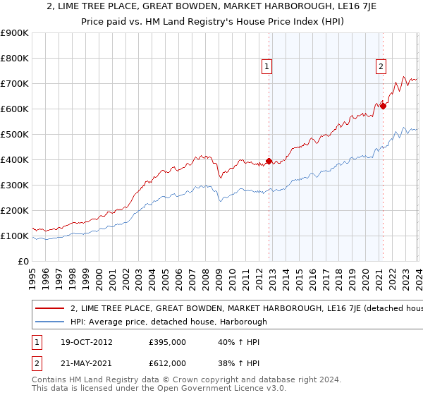 2, LIME TREE PLACE, GREAT BOWDEN, MARKET HARBOROUGH, LE16 7JE: Price paid vs HM Land Registry's House Price Index