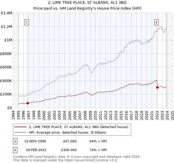 2, LIME TREE PLACE, ST ALBANS, AL1 3BD: Price paid vs HM Land Registry's House Price Index