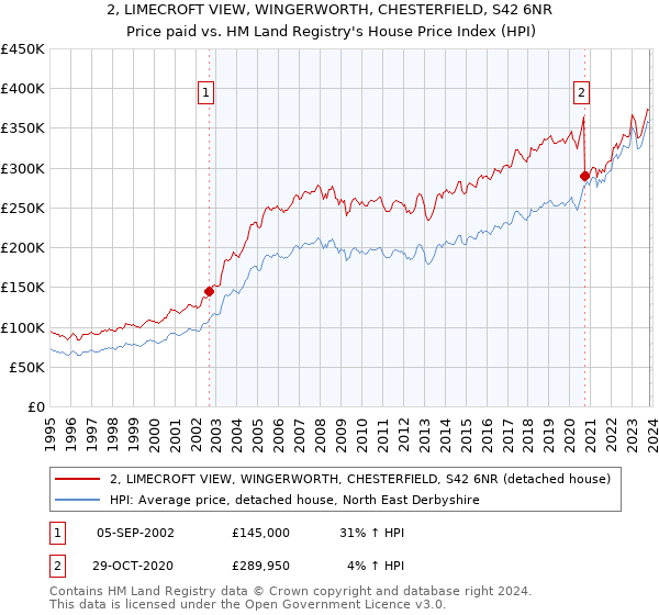 2, LIMECROFT VIEW, WINGERWORTH, CHESTERFIELD, S42 6NR: Price paid vs HM Land Registry's House Price Index