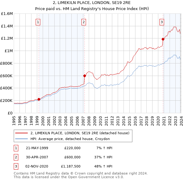2, LIMEKILN PLACE, LONDON, SE19 2RE: Price paid vs HM Land Registry's House Price Index