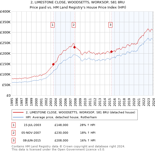 2, LIMESTONE CLOSE, WOODSETTS, WORKSOP, S81 8RU: Price paid vs HM Land Registry's House Price Index